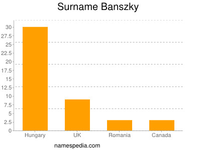 Surname Banszky