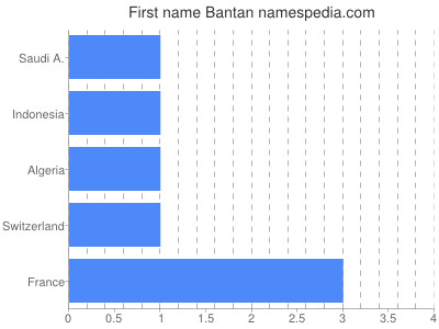Given name Bantan