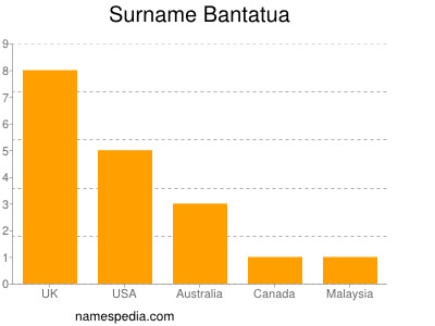 Surname Bantatua