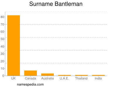 Surname Bantleman