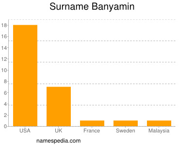 Surname Banyamin