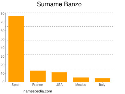 Surname Banzo