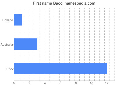 Given name Baoqi