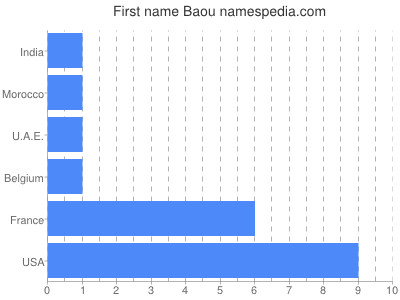 Given name Baou