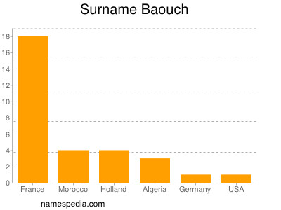 Surname Baouch