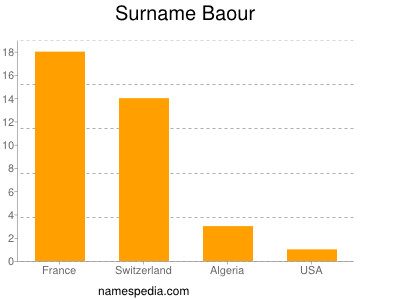 Surname Baour