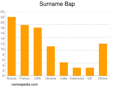 Surname Bap