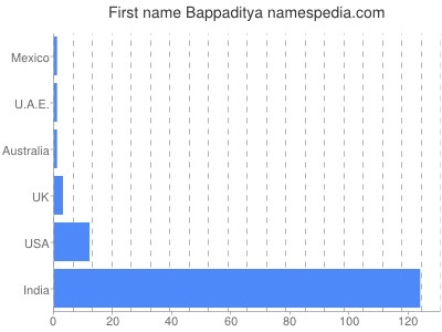 Given name Bappaditya