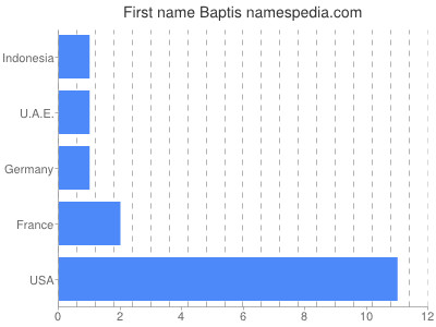 Given name Baptis