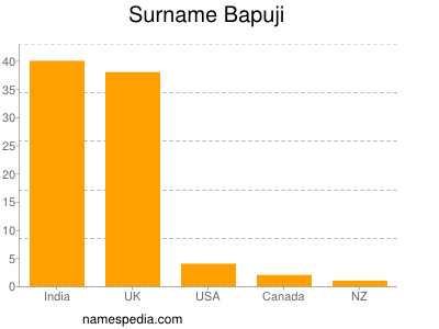 Surname Bapuji