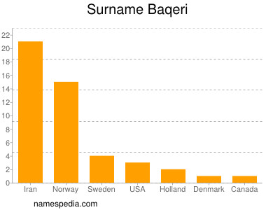 Surname Baqeri