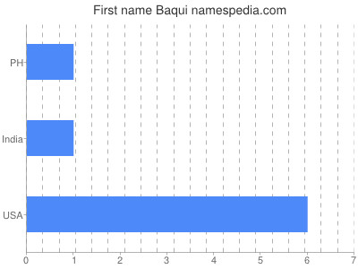 Given name Baqui