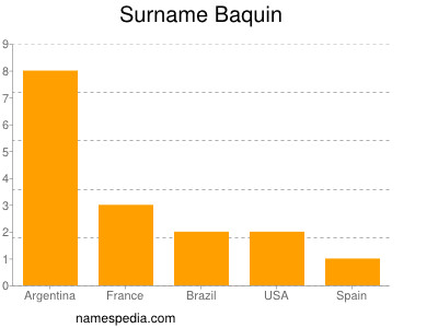 Surname Baquin