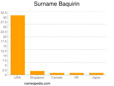 Surname Baquirin