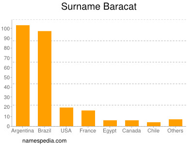 Surname Baracat