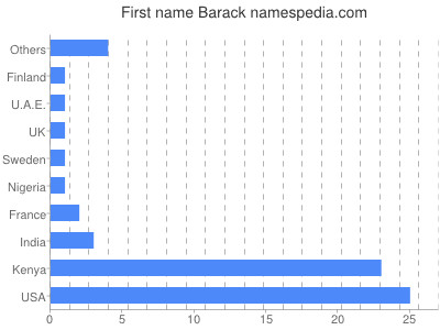 Given name Barack