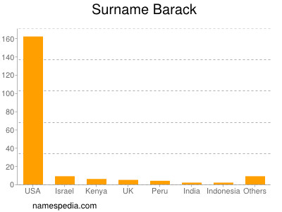 Surname Barack