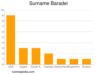 Surname Baradei