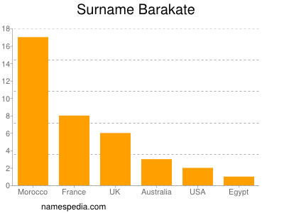 Surname Barakate