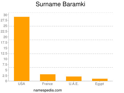 Surname Baramki