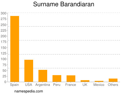 Surname Barandiaran