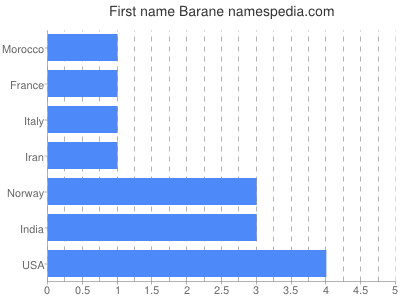 Given name Barane