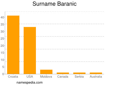Surname Baranic