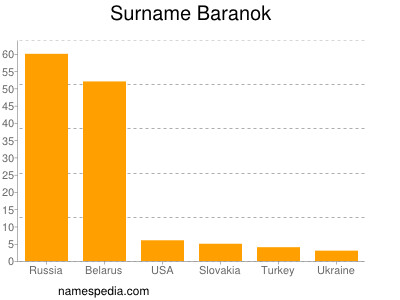Surname Baranok