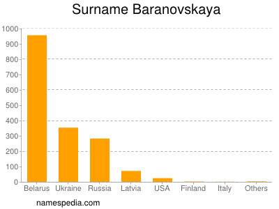 Surname Baranovskaya