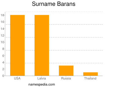 Surname Barans