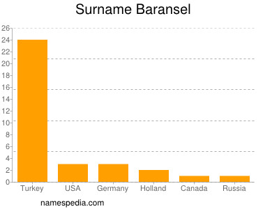 Surname Baransel