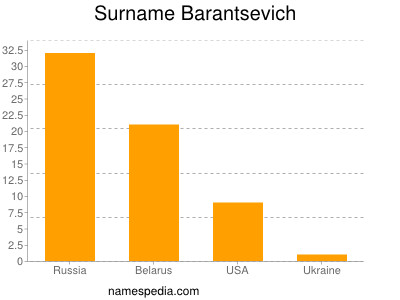 Surname Barantsevich