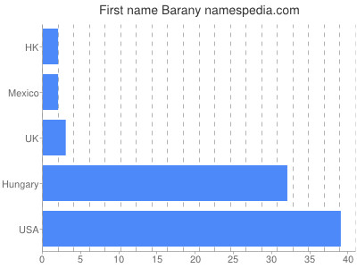 Given name Barany