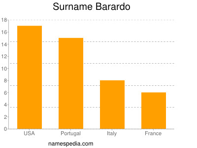Surname Barardo