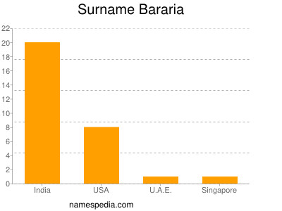 Surname Bararia