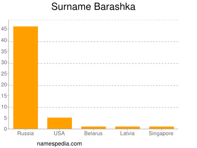 Surname Barashka