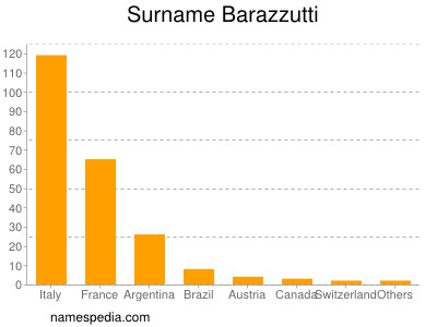 Surname Barazzutti