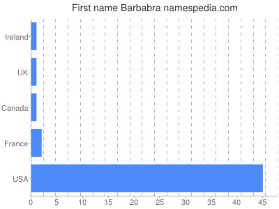 Given name Barbabra