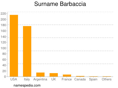 Surname Barbaccia
