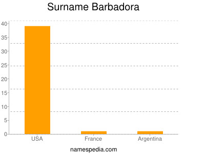 Surname Barbadora