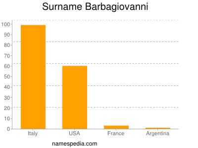 Surname Barbagiovanni