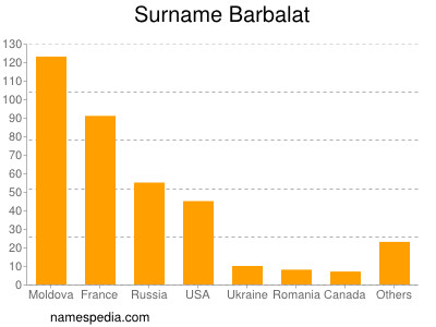 Surname Barbalat