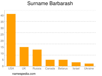 Surname Barbarash