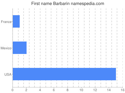 Given name Barbarin
