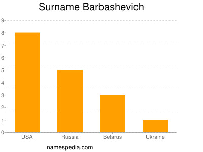 Surname Barbashevich