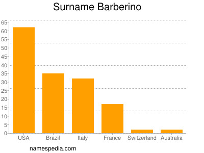 Surname Barberino