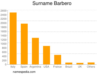 Surname Barbero