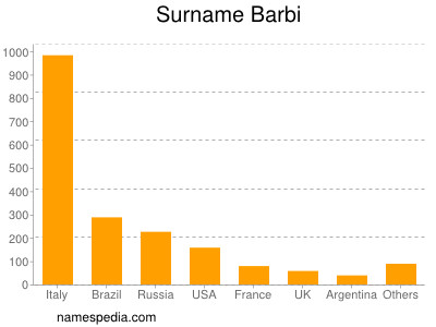 Surname Barbi