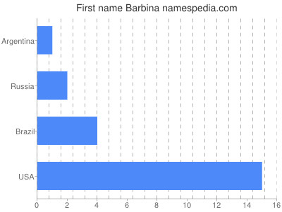 Given name Barbina