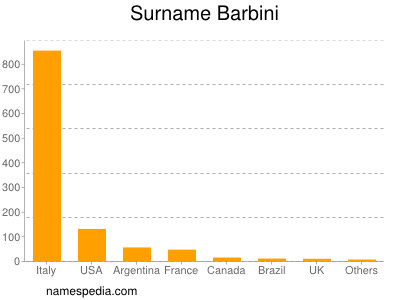 Surname Barbini